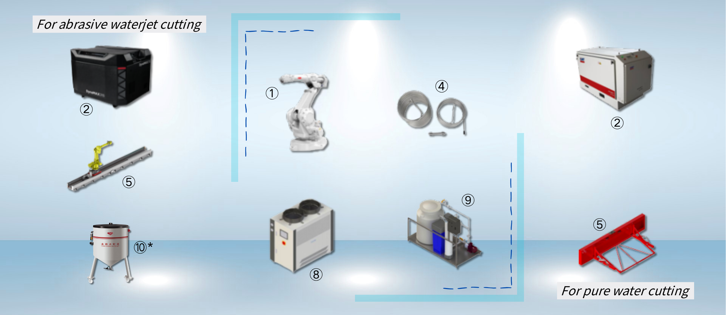 Robotic waterjet cutting system configurations